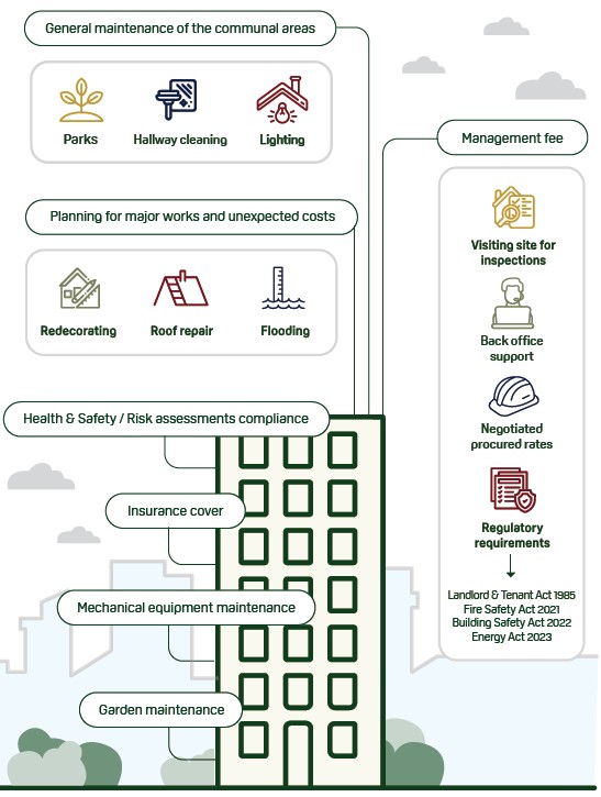 Visual. What Does The Service Charge Cover