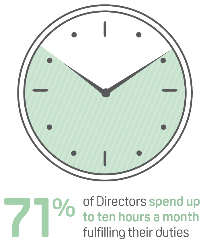 2023 Resident Director Survey hours spent graphic
