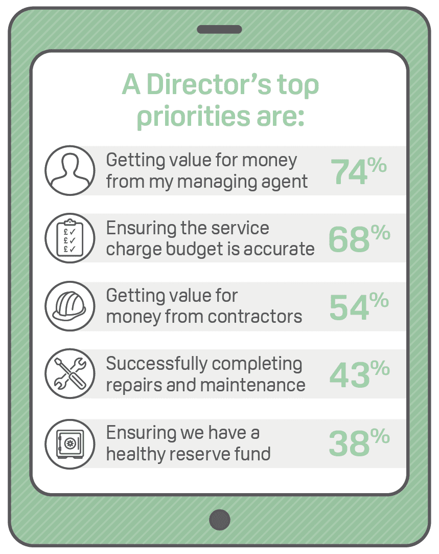 2023 Resident Director Survey priorities graphic