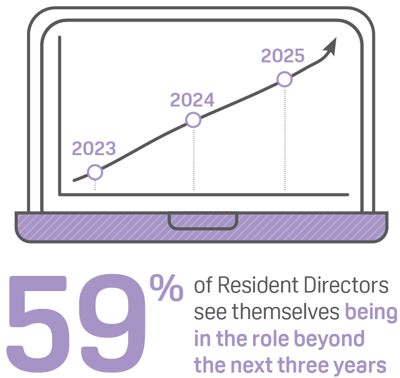 2023 Resident Director Survey remaining in role graphic
