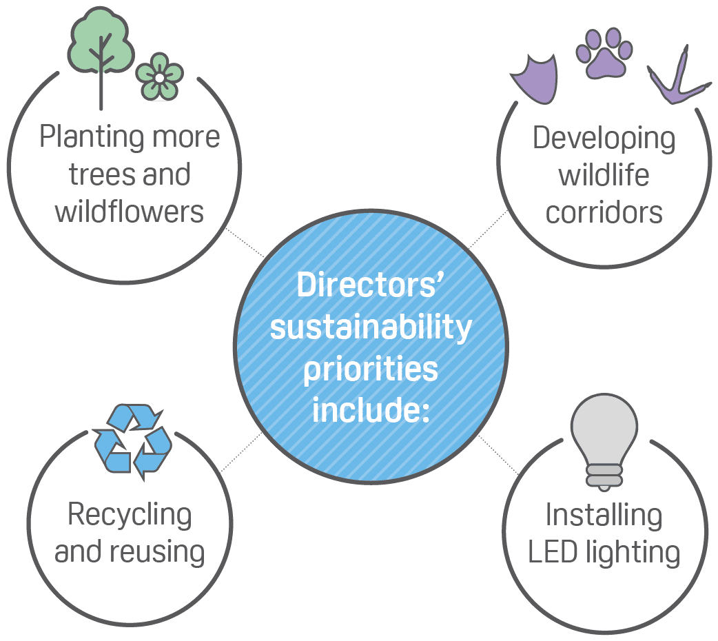 2023 Resident Director Survey sustainability graphic