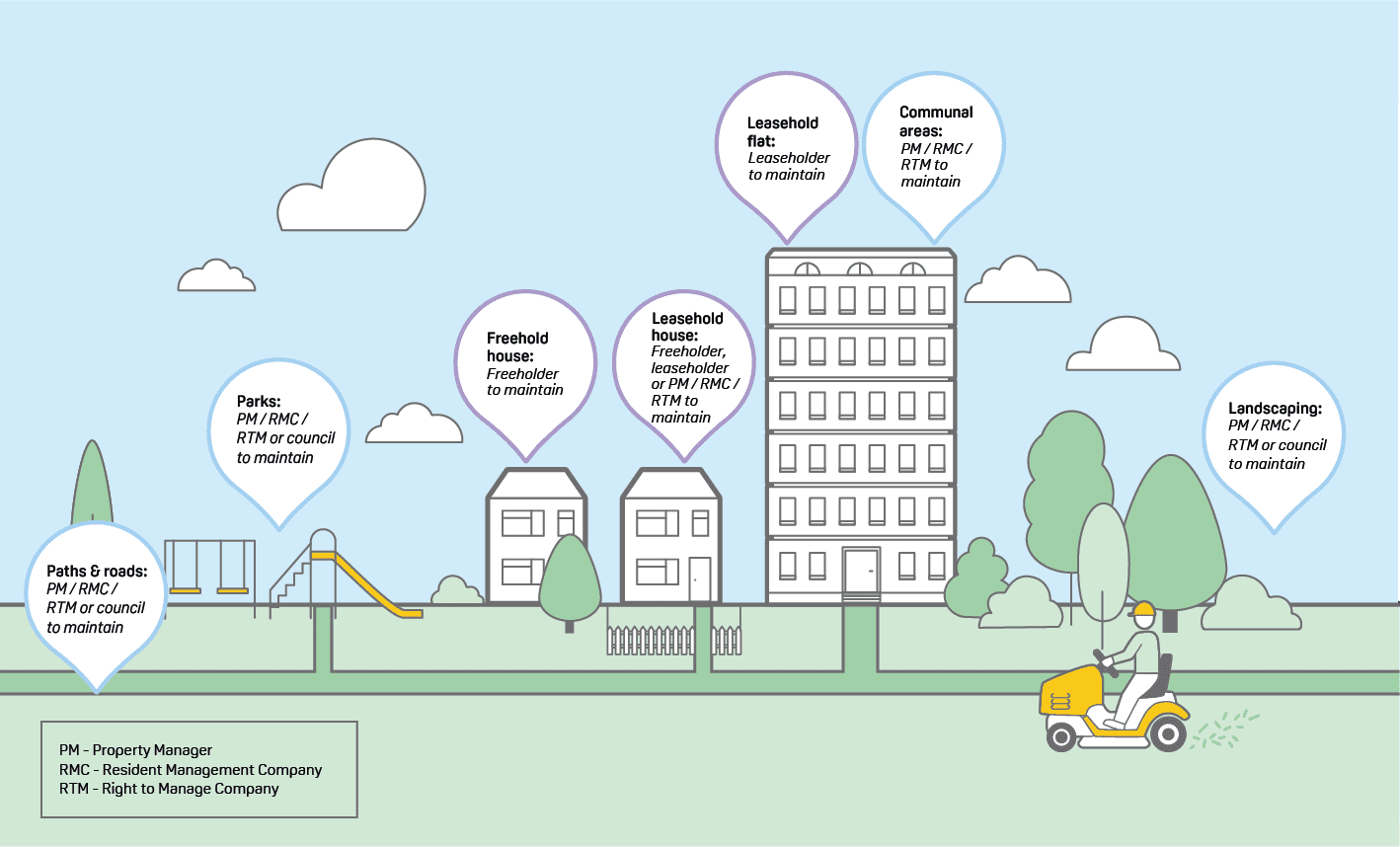 Property management stakeholders
