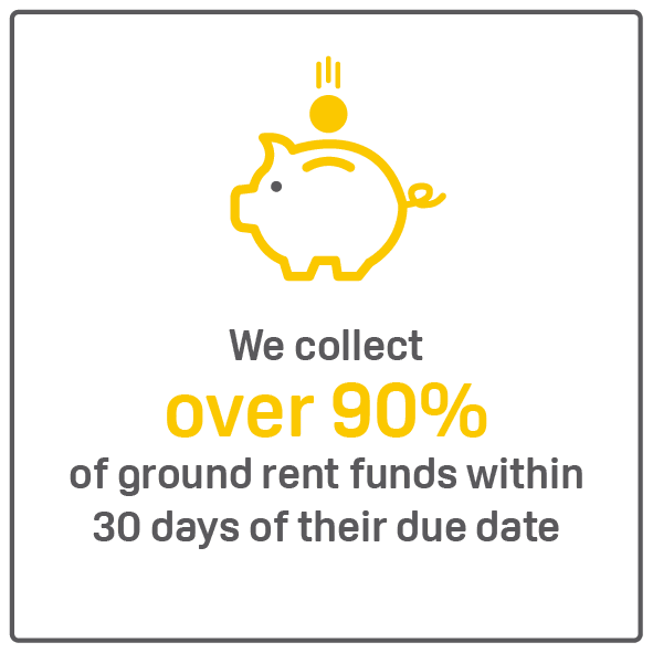 Graphic: piggy bank with coin, text: "We collect over 90% of ground rent funds within 30 days of their due date"