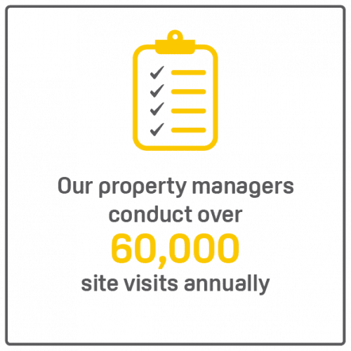 Checklist icon; 60,000 site visits annually.